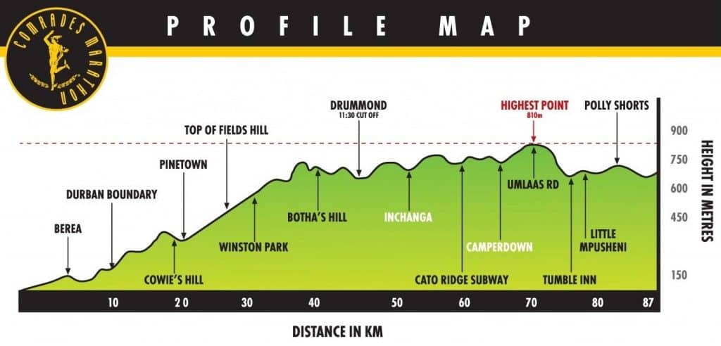 The Comrades Marathon Down Run Route Profile