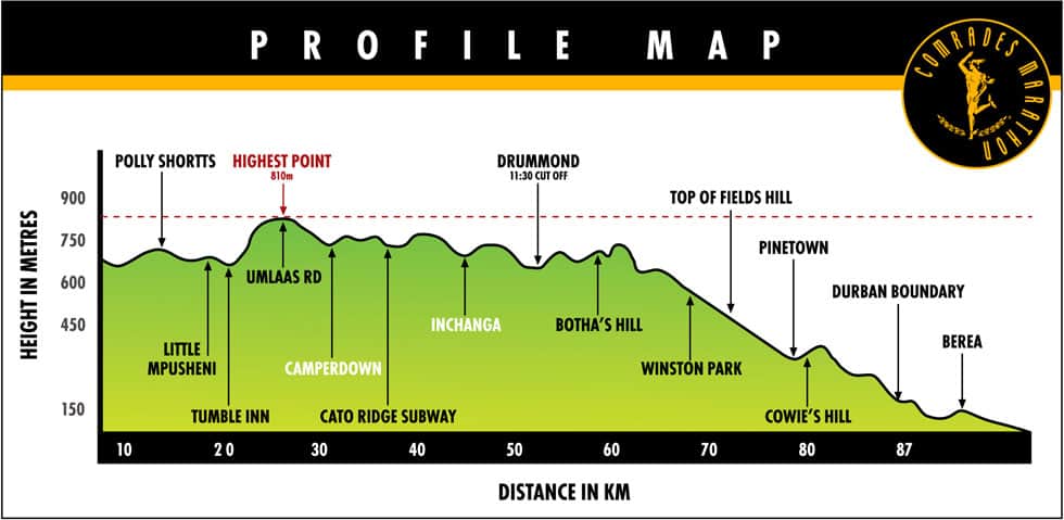 The Comrades Marathon Down Run Route Profile